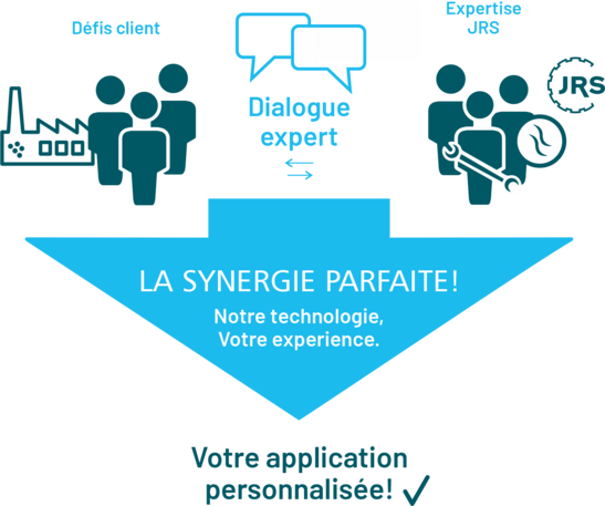 Ici, les compétences et les rôles sont clairement répartis: