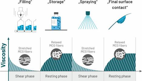 Les épaississants thixotropes rendent les engrais plus intelligents.